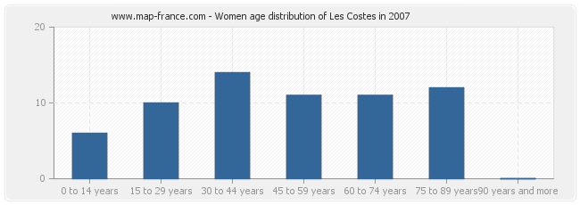 Women age distribution of Les Costes in 2007